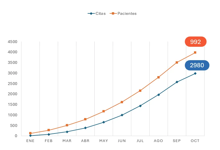 Incremento de citas y pacientes